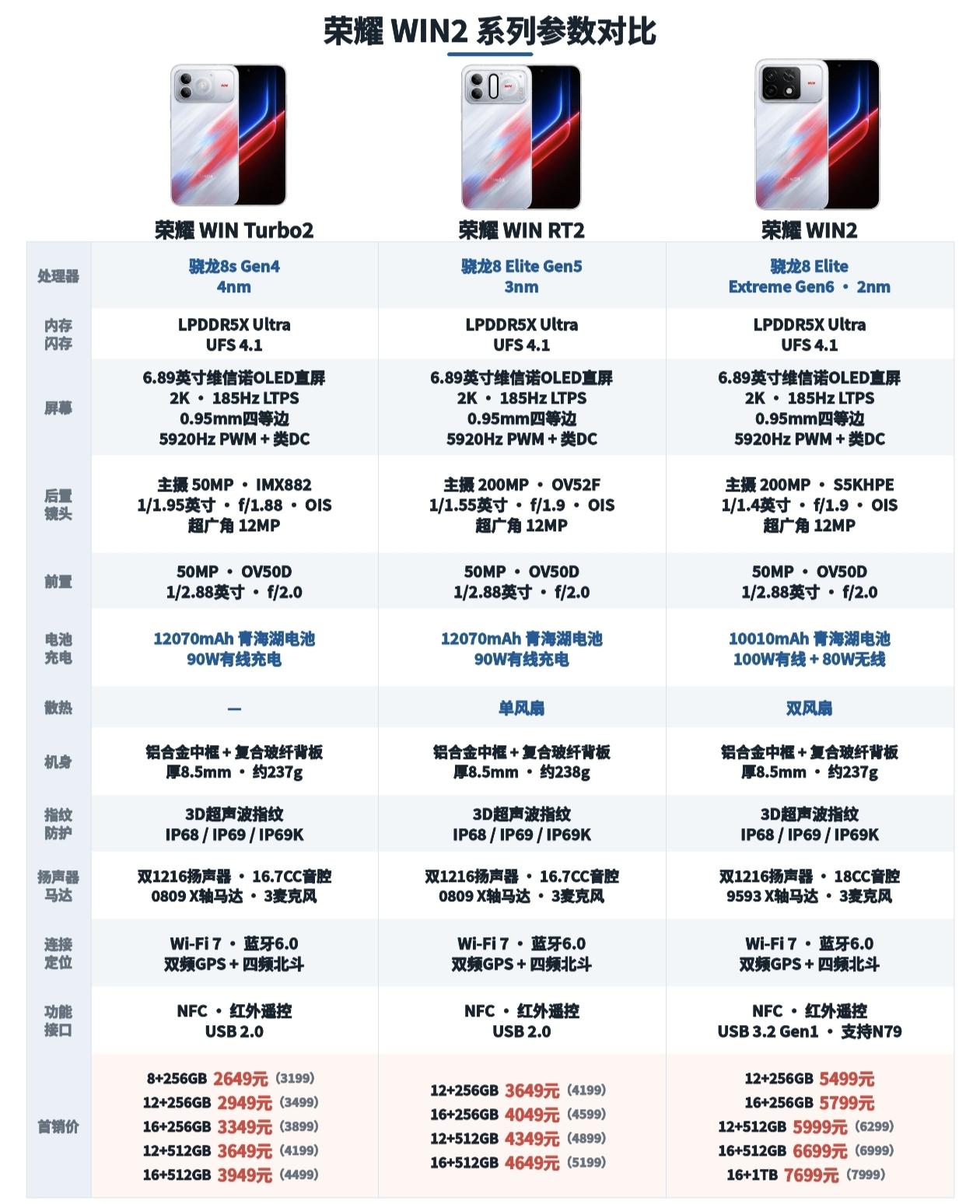 骁龙8至尊版6代！荣耀WIN2系列“价格炸场”，性能狂飙太凶残！

兄弟们，手机
