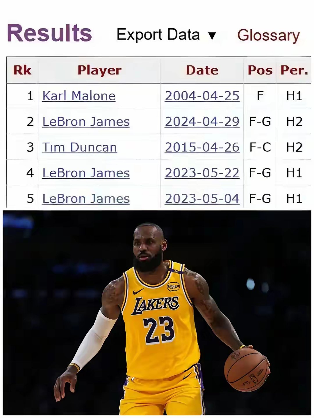 独一档的强！NBA史上最老的季后赛半场得分超过20分的球员排名：1、马龙2、詹姆