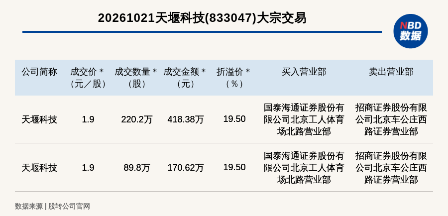 新三板创新层公司天堰科技发生2笔大宗交易，总成交金额589万元