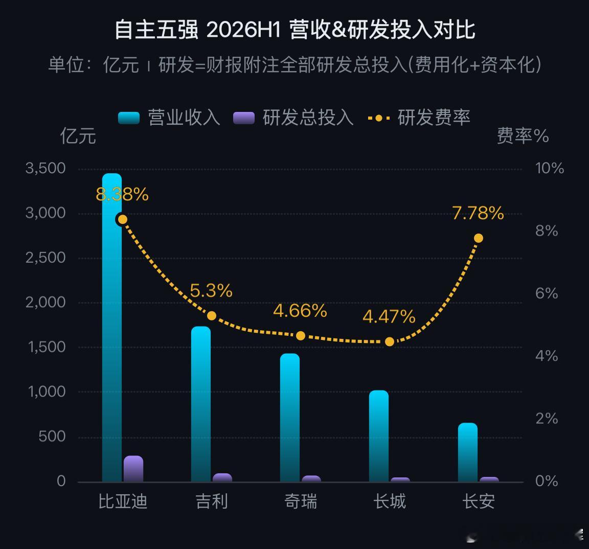 自主五强2026上半年研发总投入对比。比亚迪289亿研发投入遥遥领先，已经超过另