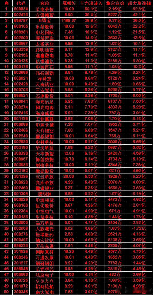 6月24日尾盘30分钟，主力资金“买入的”50名单一览！铜冠铜箔：净流入 4.2