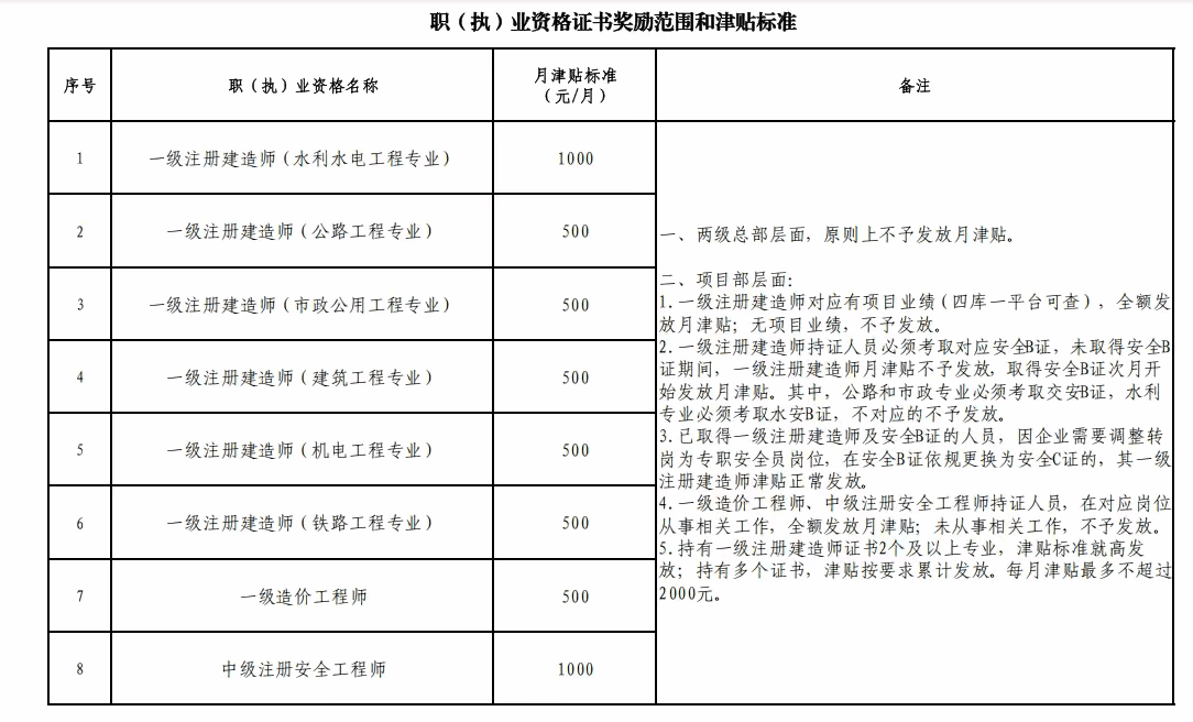 中建某央企一级建造师补贴标准，虽然是降低了，但是面对当前的大环境下，这也是不错的