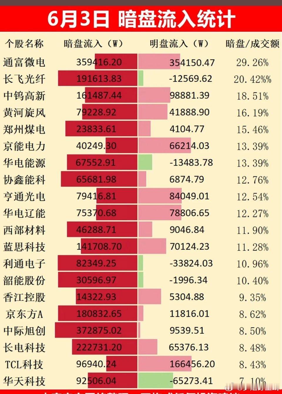 6月3日资金：尾盘天孚通信净流入19.5亿、通富微电17亿；早盘同有科技、园林股