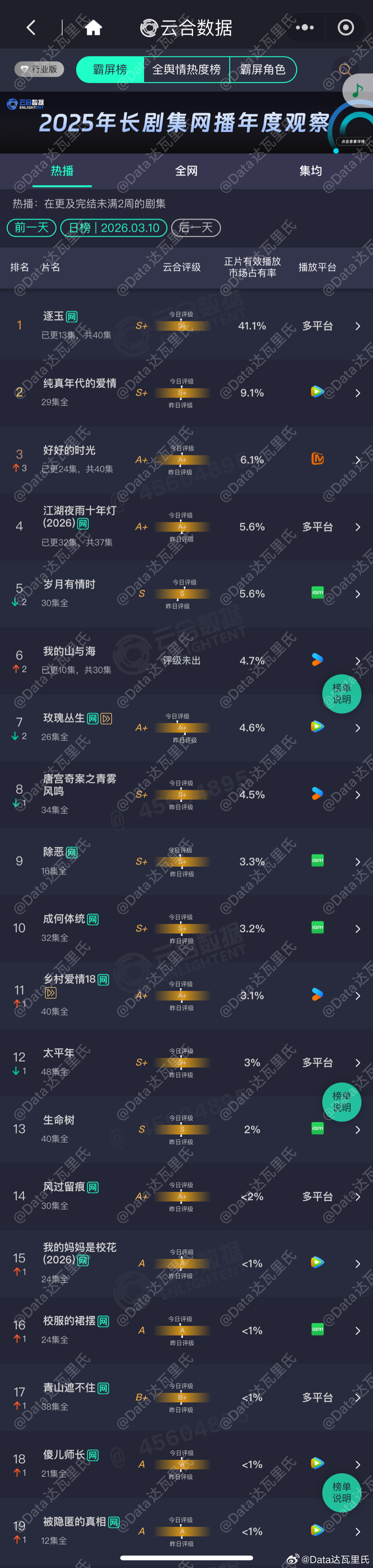 3.10云合占比逐玉云合占比超40%，来到41.1% 
