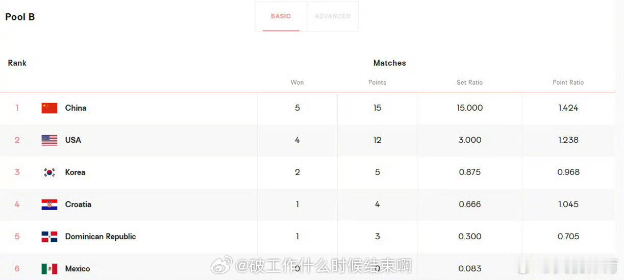 📢中国U21女排世锦赛五战全胜 📍【2025年U21女排世锦赛】小组赛🏐中