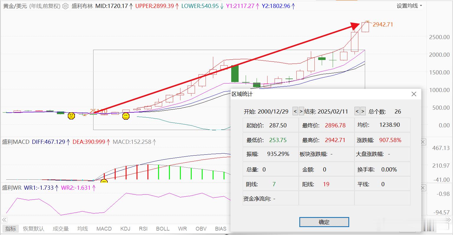 盛利财讯预测  为什么国际黄金本世纪以来一直在走牛市之中的？谁在买黄金？ 黄金已