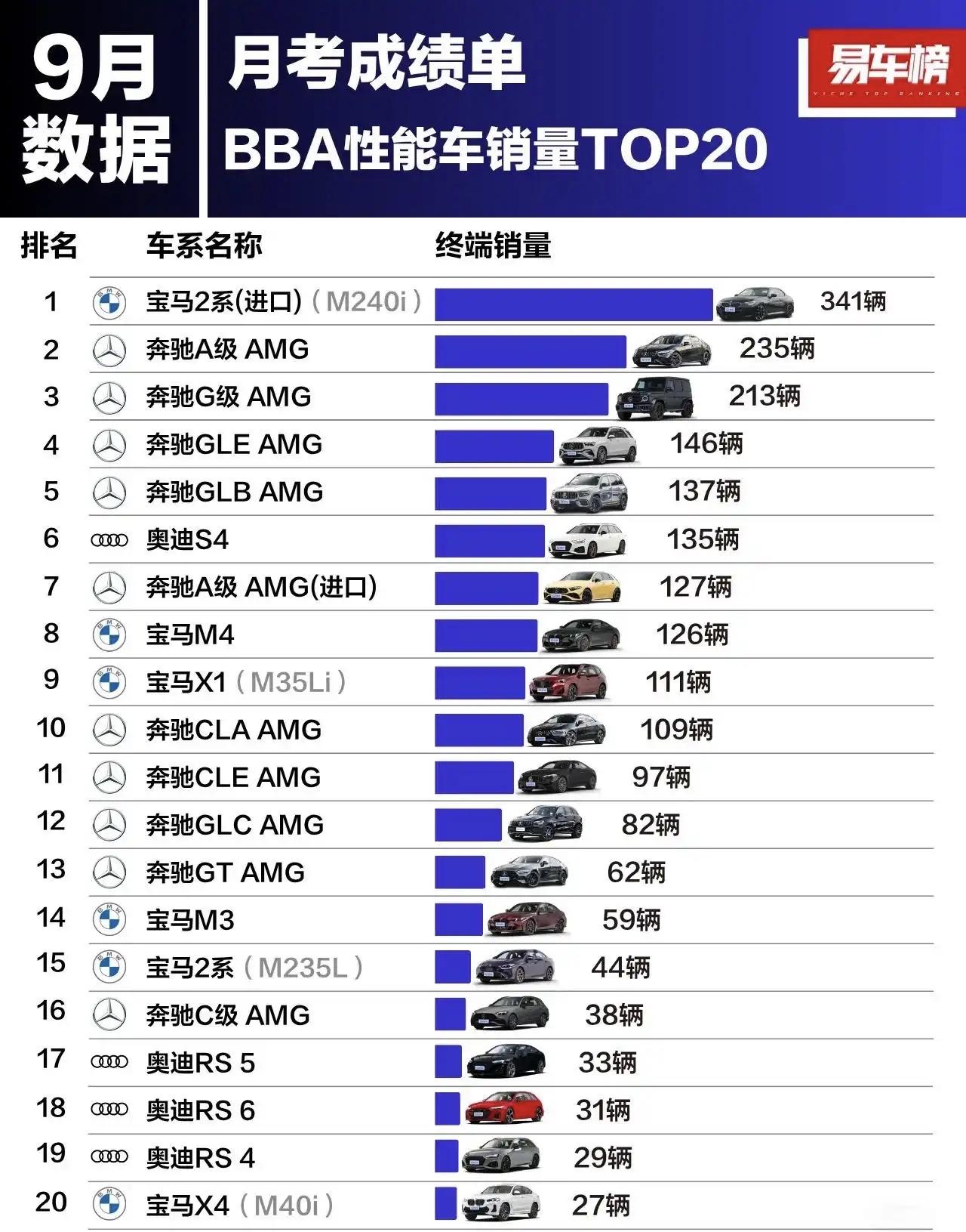 性能车市场持续萎缩，相比于前几年，bba性能车无论是总销量还是销量结构上都出现了