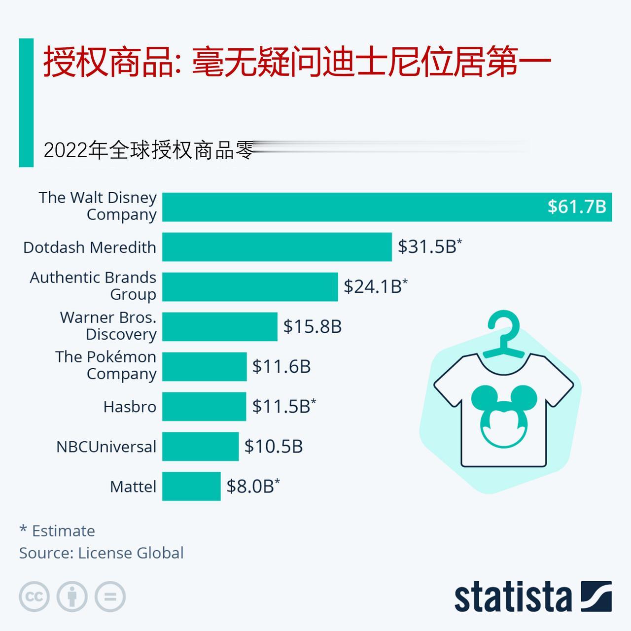 2022年，迪士尼授权商品的全球零售额达到600多亿美元，毫无争议名列全球第一。