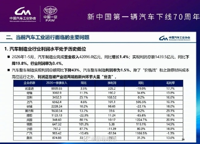 国内整车利润率降至1.5%中汽协数据：国内整车利润率只剩1.5%了也就是说——卖