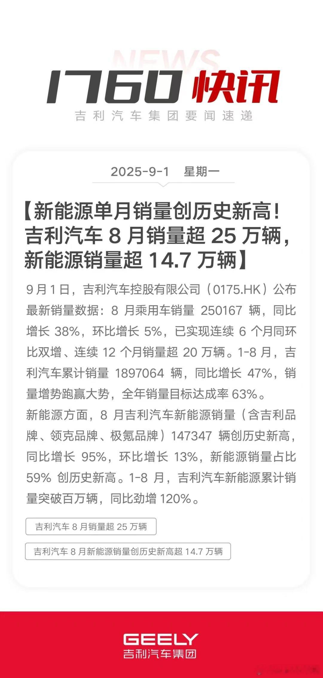 1760快讯新能源单月销量、渗透率均创历史新高！吉利汽车8月销量超25万辆，连续