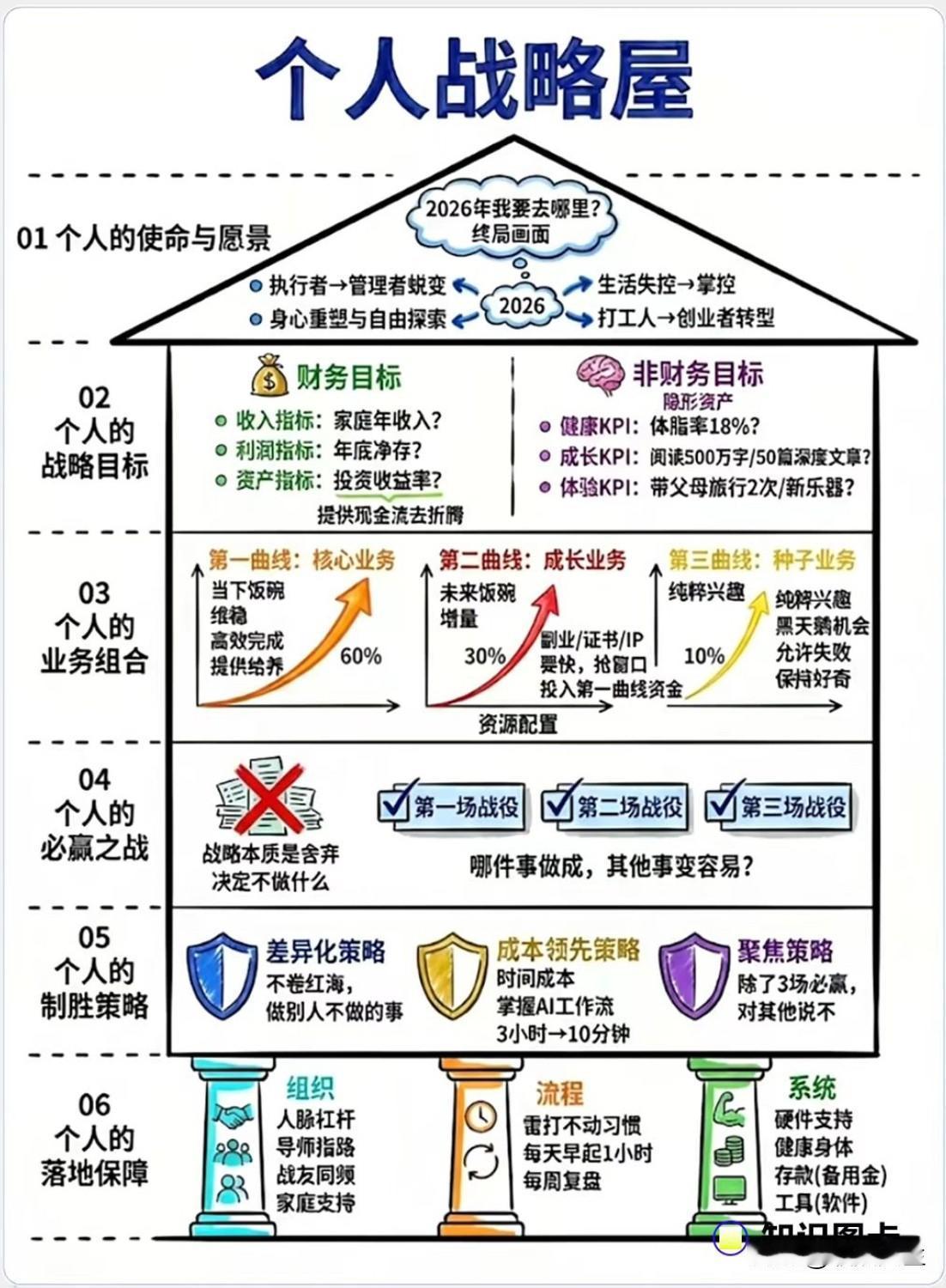 如何打造个人战略屋？