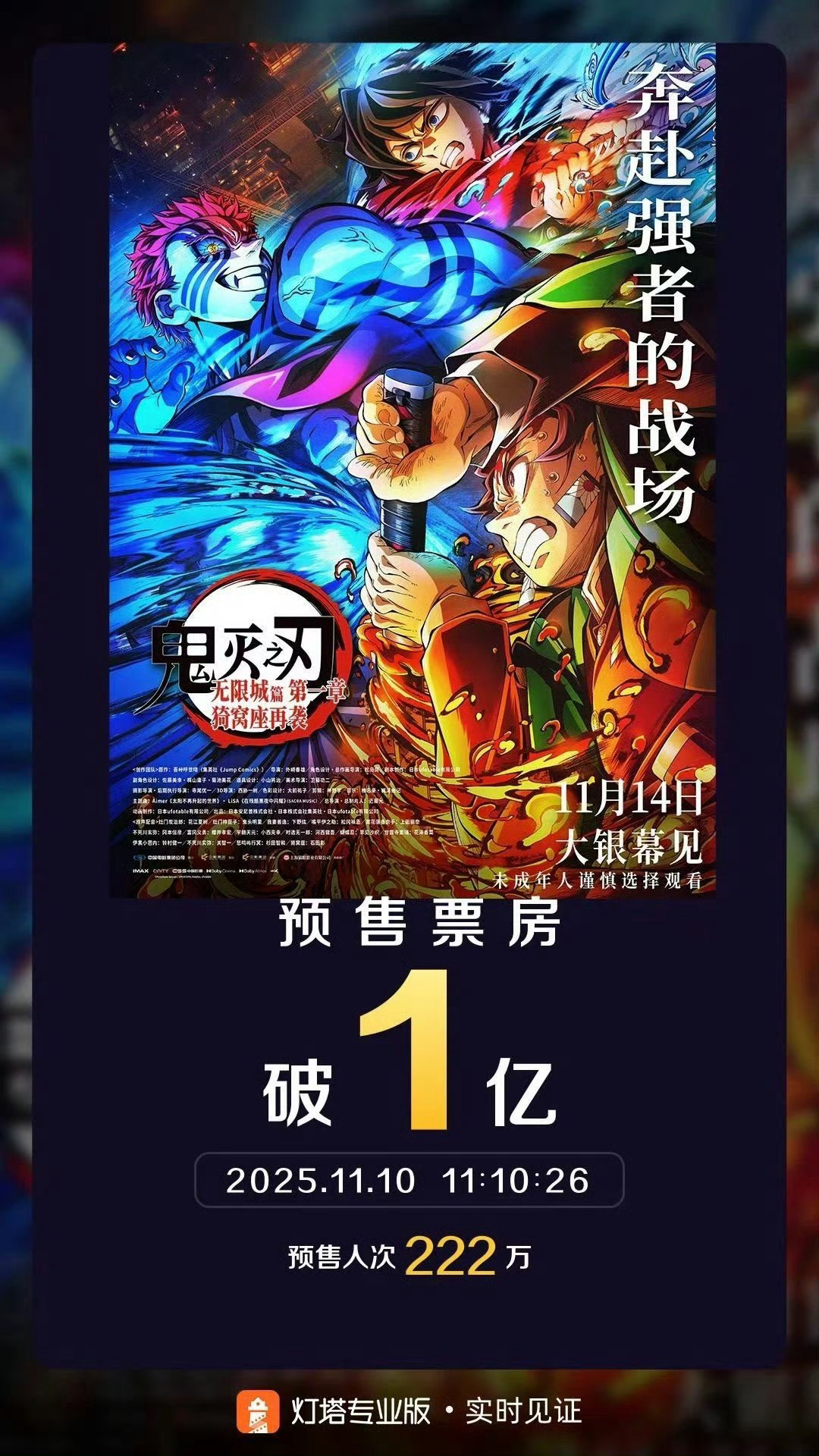 有多久没听到电影预售过亿的消息了…《鬼灭之刃》真是猛！佳片奇遇季 ​​​