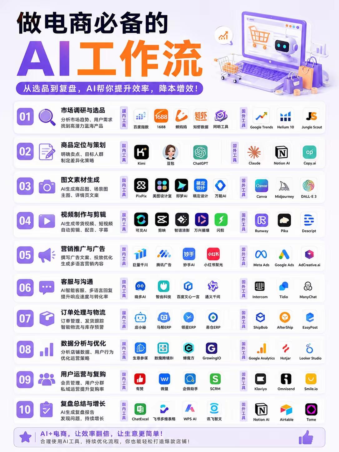 电商全链路AI工作流梳理
 
整套流程覆盖电商从前期选品到运营复盘完整业务闭环，