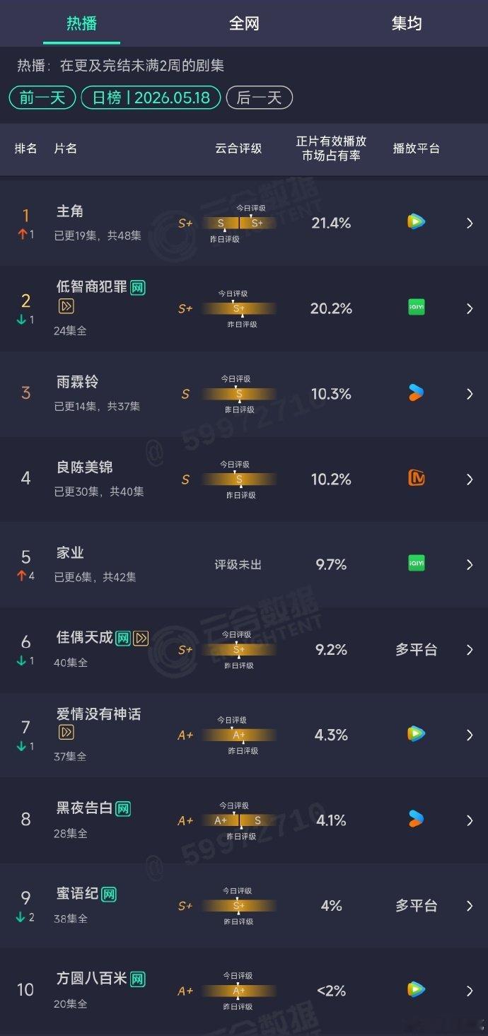 主角云合首登顶主角S加  主角云合首登顶 