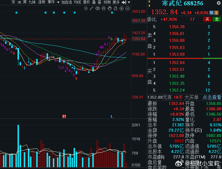寒王早上冲了一波，现在又接不上了了，但是整个板块都很不错！节奏很好！ 