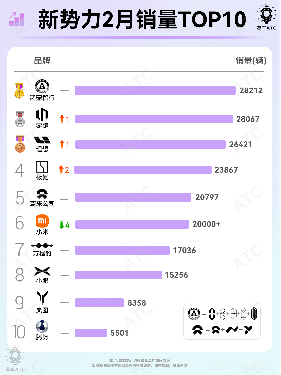 2月新势力销量榜出炉！鸿蒙智行拿下冠军，而零跑和理想紧随其后，三者差距都在千辆以