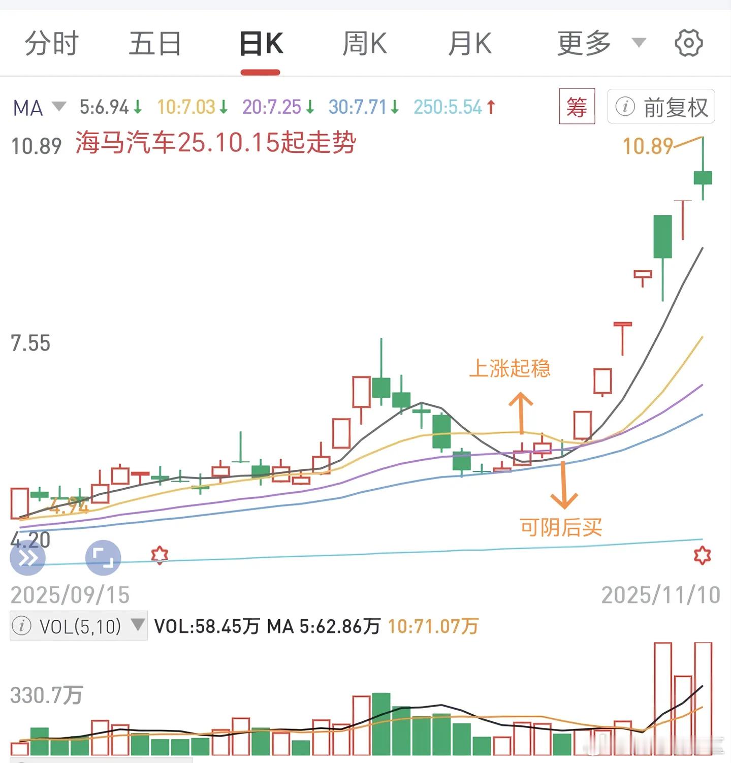 二板龙回头战法第一，（二连板需实体涨停，一字涨停不考虑。）二连板后-回调特征：1