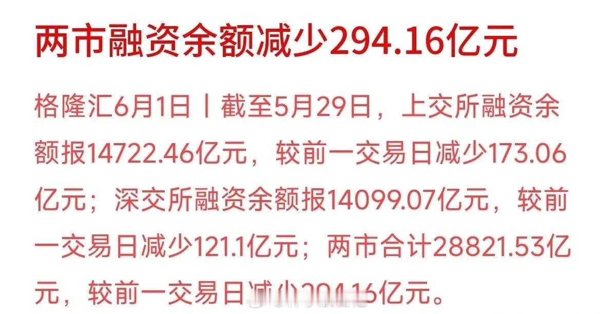 5月29日的数据显示，沪深两市的融资余额合计28821.53亿元，较前一个交易日
