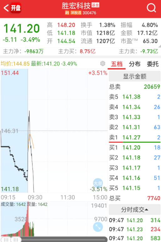 $胜宏科技 sz300476$ 美股晚上开盘了，由于比较动荡，估计好不了，这些映