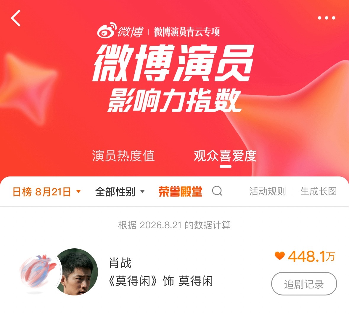 肖战肖战莫得闲 微博演员影响力指数 冲500w赞赞只要第一名☝️  