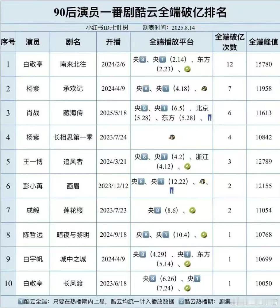 杨紫长相思，唯一一个单平台全端破亿 ​​​