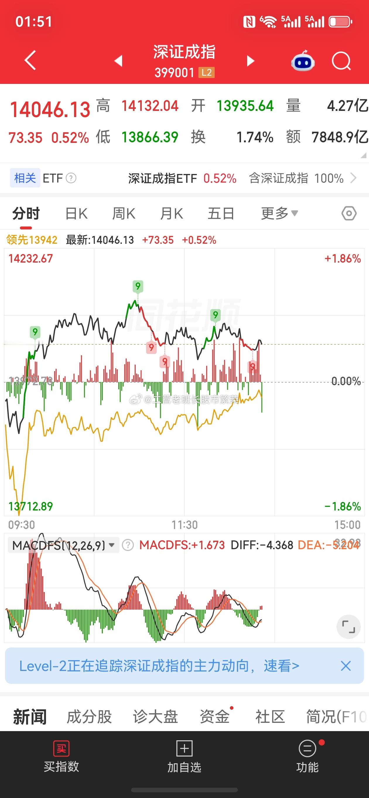 微博股票 今天的上证几乎是一条直线横盘昨天缩量4000亿，今天继续缩量2000亿