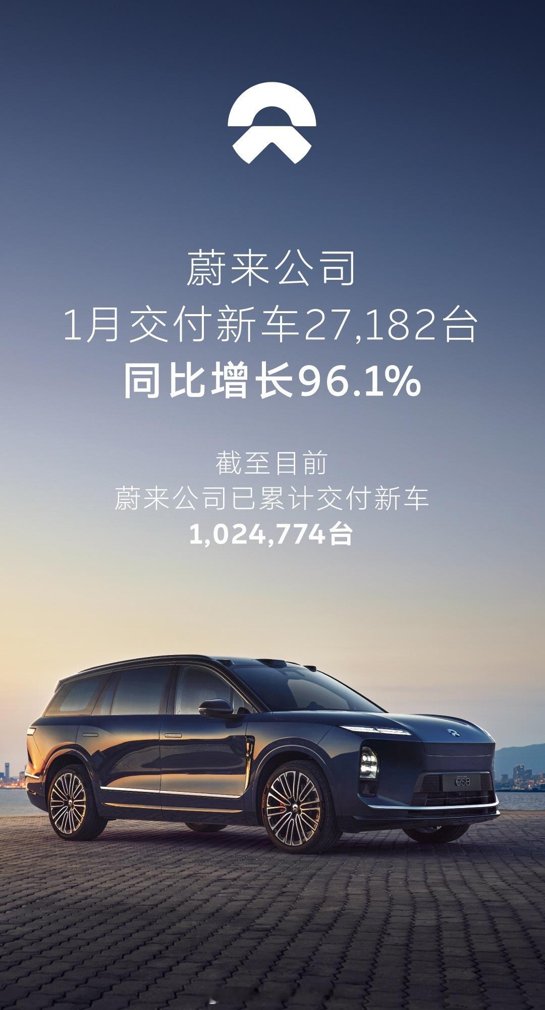 2026年1月，蔚来公司交付新车27,182台，同比增长96.1%。截至目前，蔚