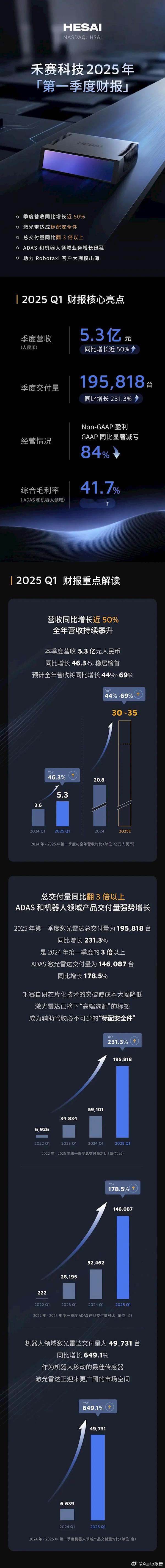 禾赛科技发布2025年Q1财报5月27日消息，禾赛科技发布了2025年第一季度的