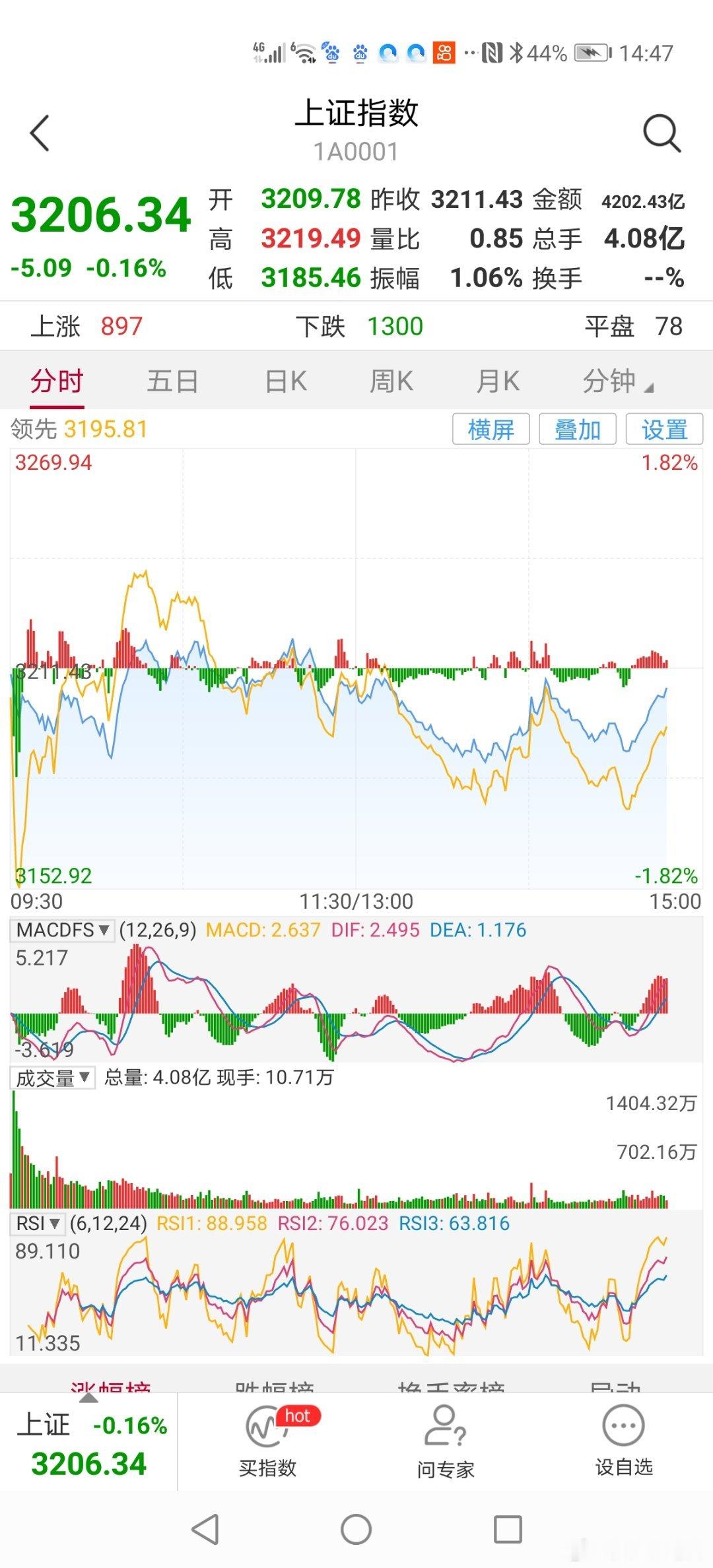 14：50分连续大跌三天后，周末管理层频频释放利好，今天总算有所止跌。 