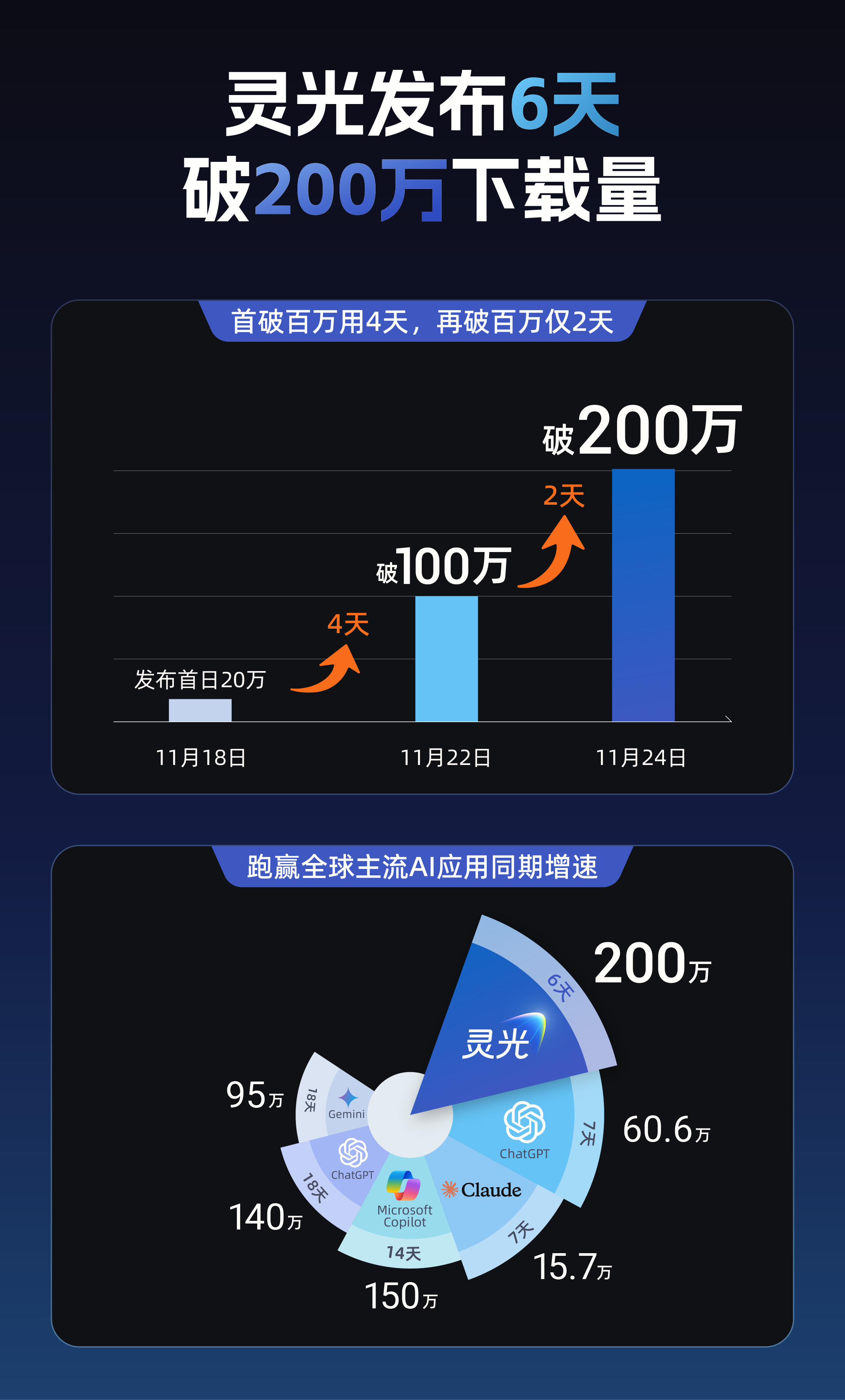 6天狂揽200万用户，蚂蚁灵光突围背后：AI迈入价值深耕时代