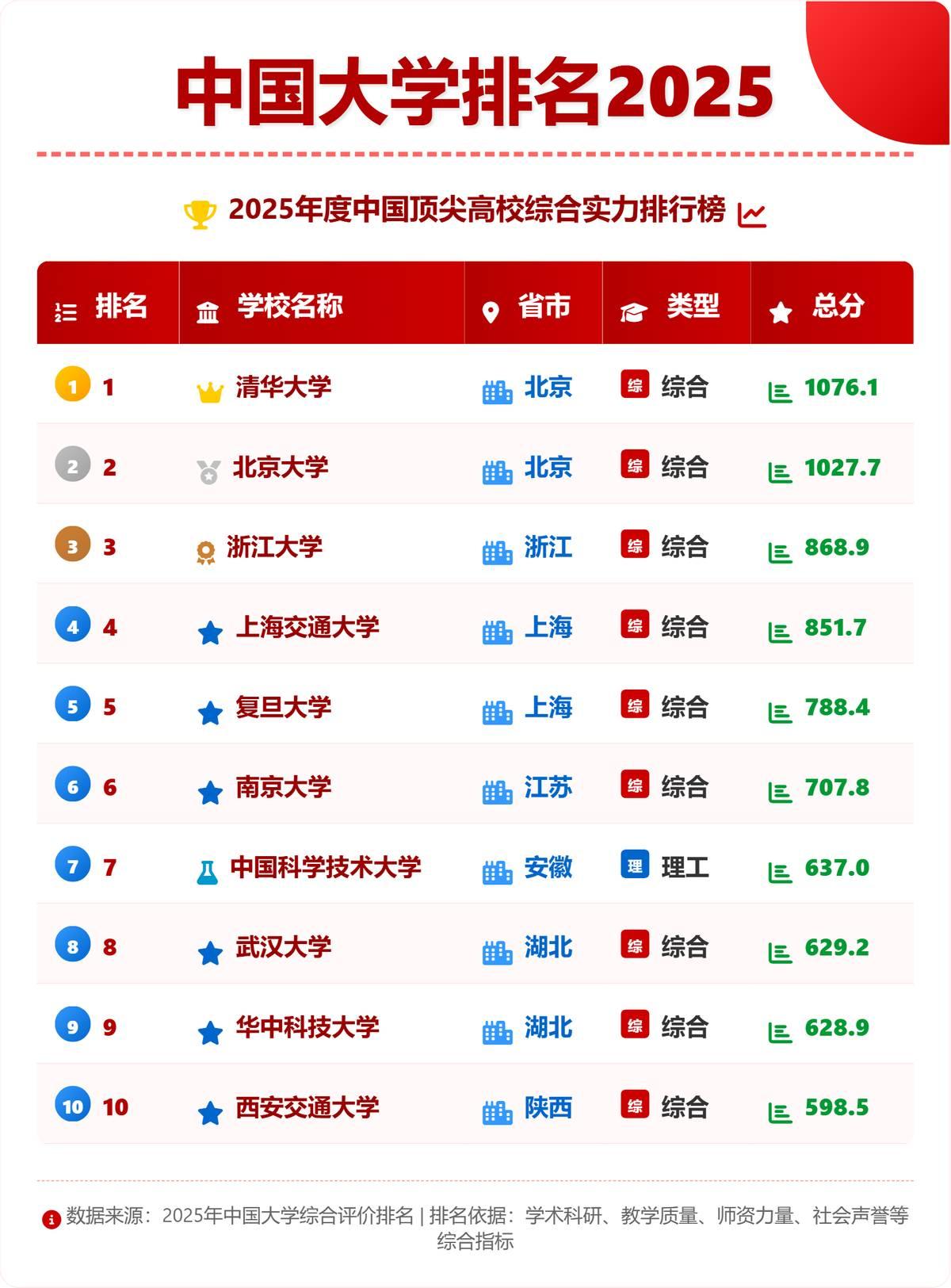 中国大学前10名，原来是这10个。
湖北双雄并立，中部高教崛起信号
湖北这次表现
