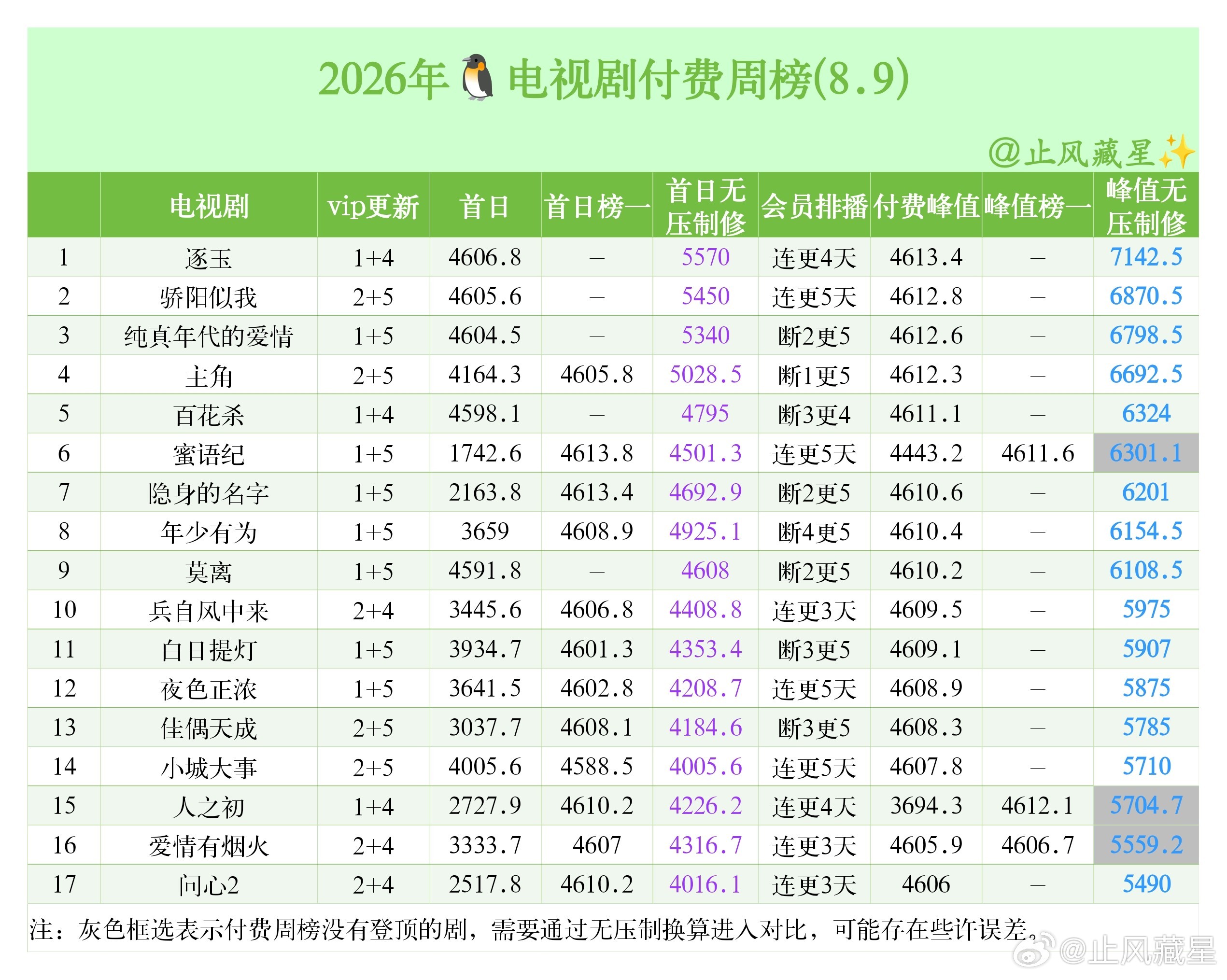 兵自风中来这一秒过火 兵自风中来昨日会员收官，🐧无压制拉新4200.7，下降3