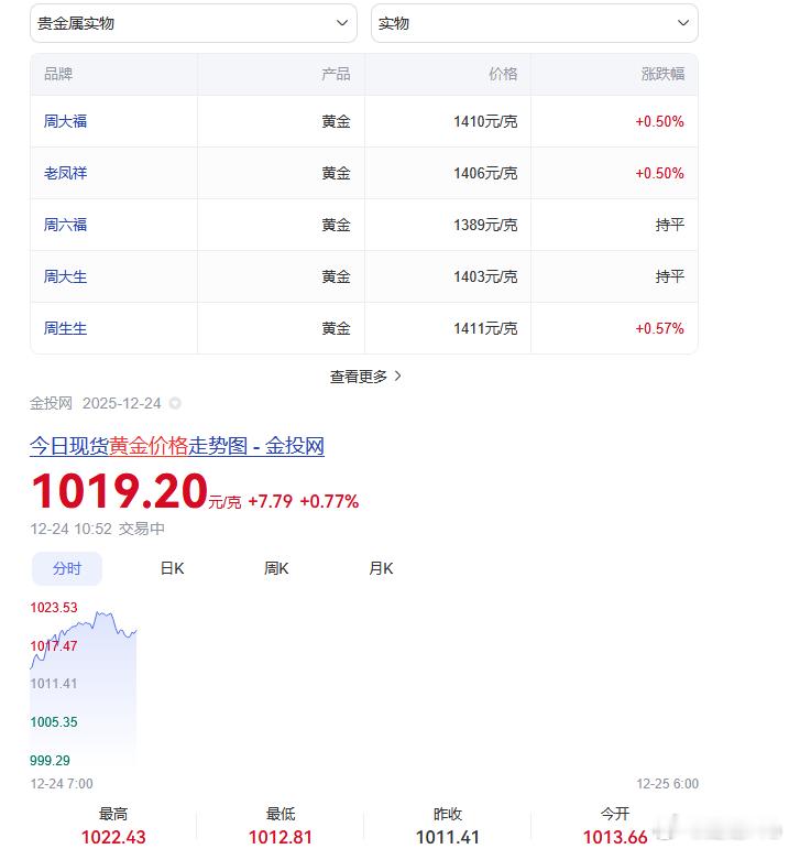 金价癫了 好恐怖啊。本来还想买个金戒指送给自已当新年礼物的，这贵的离谱啊  老已