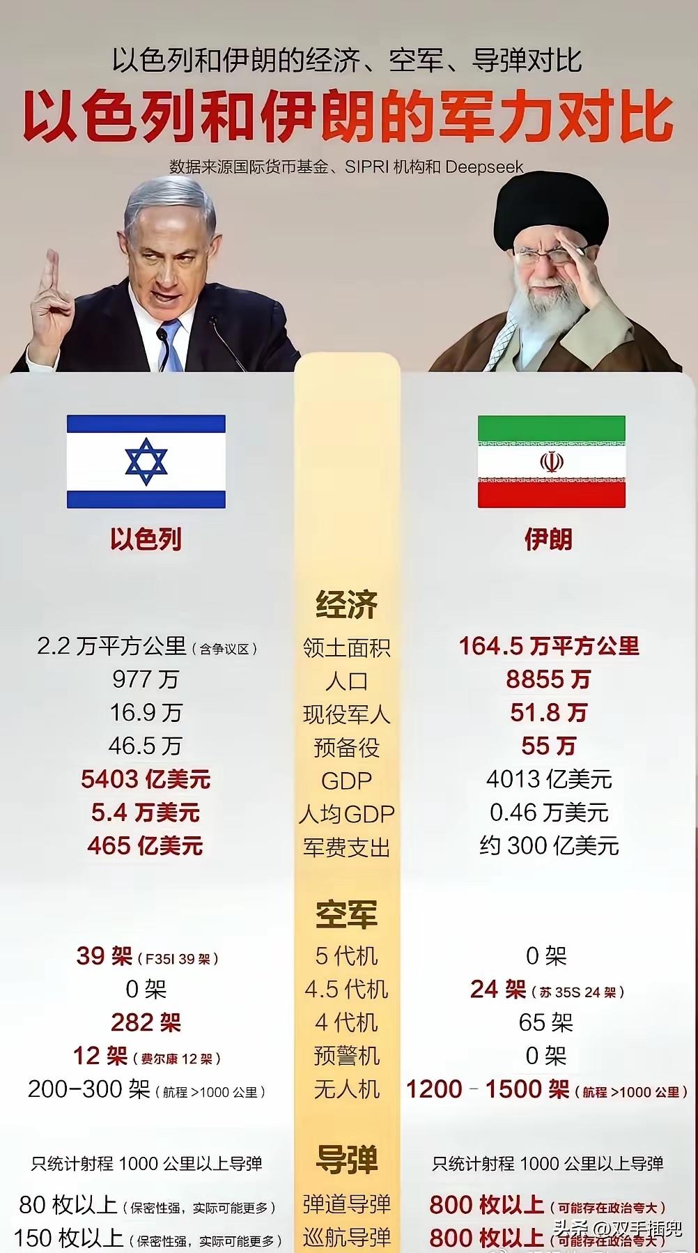 数字上伊朗全面领先以色列
可是打起来完全没有还手之力
现代战争就是以特种部方式斩