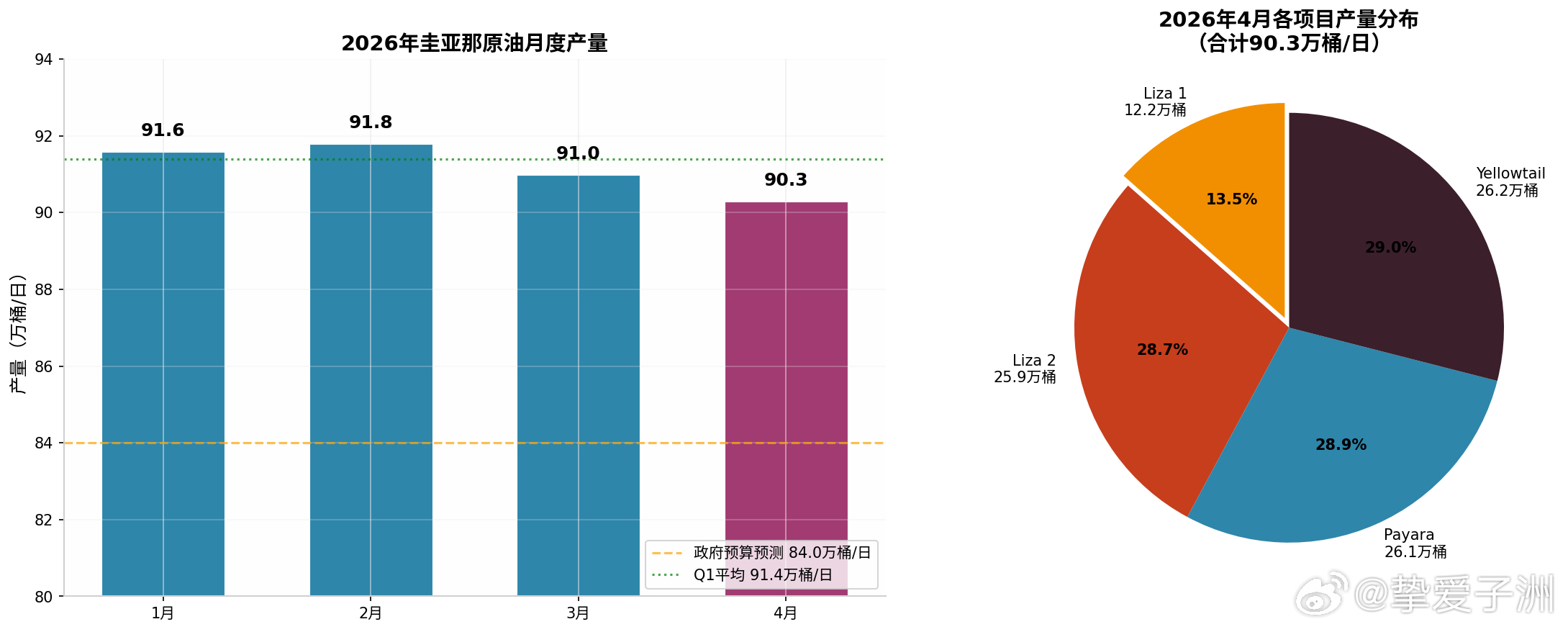 圭亚那整体项目2025年平均日产量71.55万桶/日。2025年8月，第4个项目