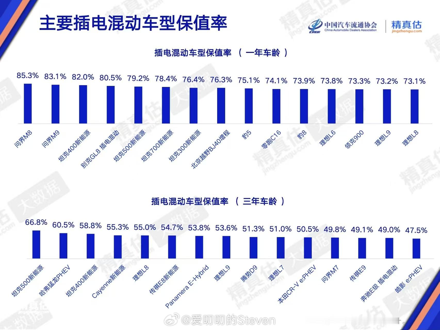 问界M8：85.3%，问界M9：83.1%插混车型一年车龄保值率第一第二。问界m