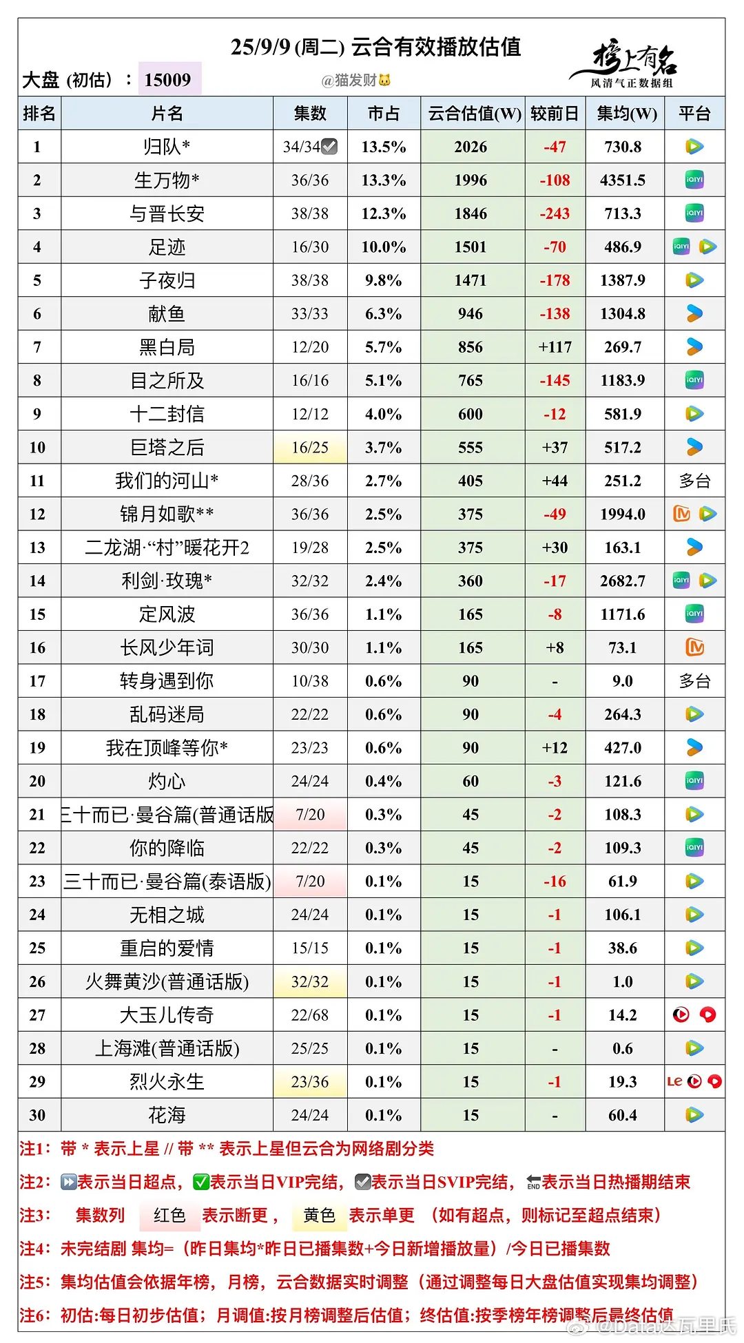 9.9云合播放量估值，大盘15009w大盘马上迎来全部下2000万的一天…… ​