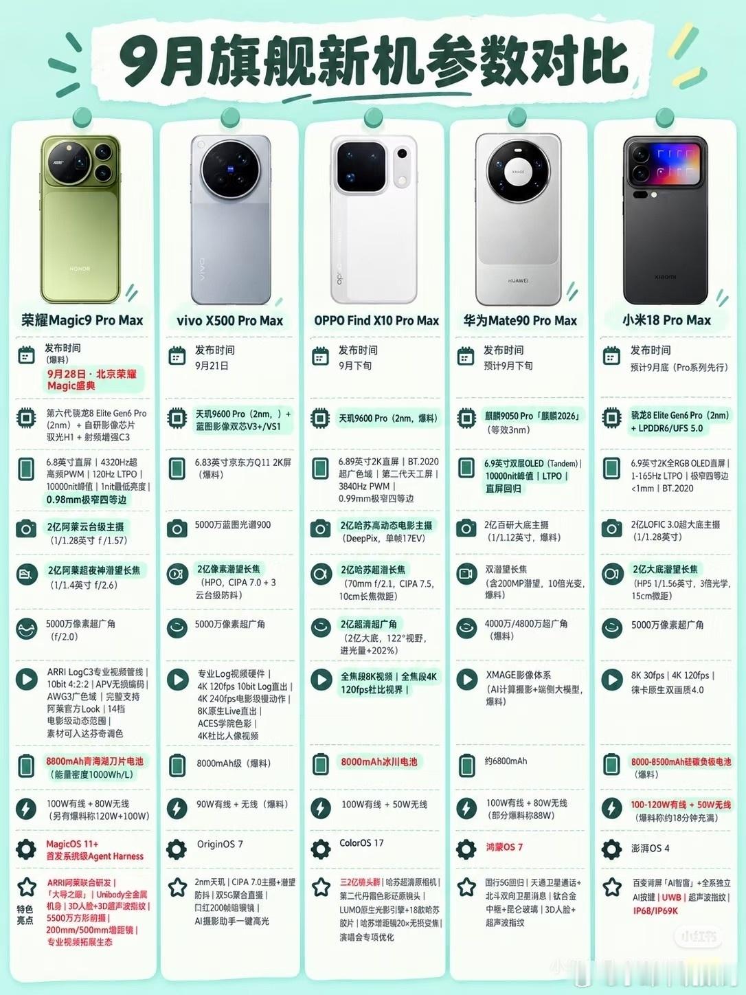 9月旗舰大战还没开打，荣耀Magic9 Pro Max已经提前把桌子掀了。别的还