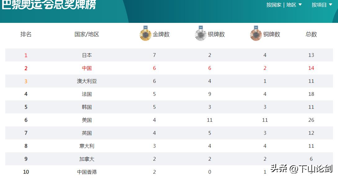 奥运会：2024巴黎奥运会7月31日中国队奖牌榜——中国6金6银2铜！（暂列第二