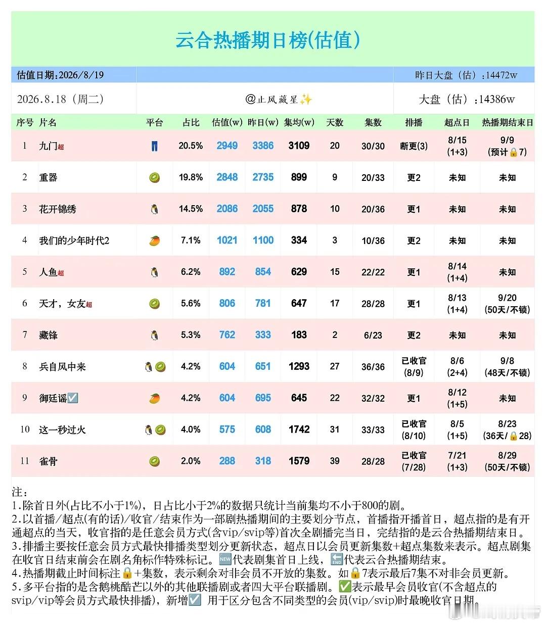 止风26年 8.18云合估值：九门 2949万保持第一，重器 2848万欠了10