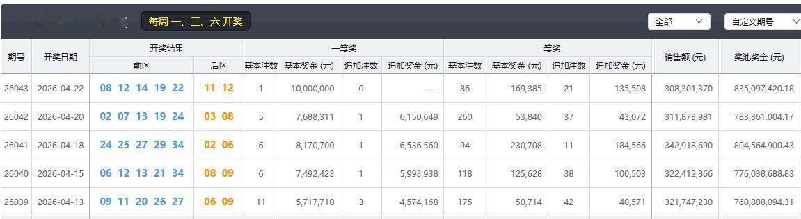 一等奖仅开出1注基本奖，单注奖金1000万，昨晚开奖的超级大乐透爆冷爆得猝不及防