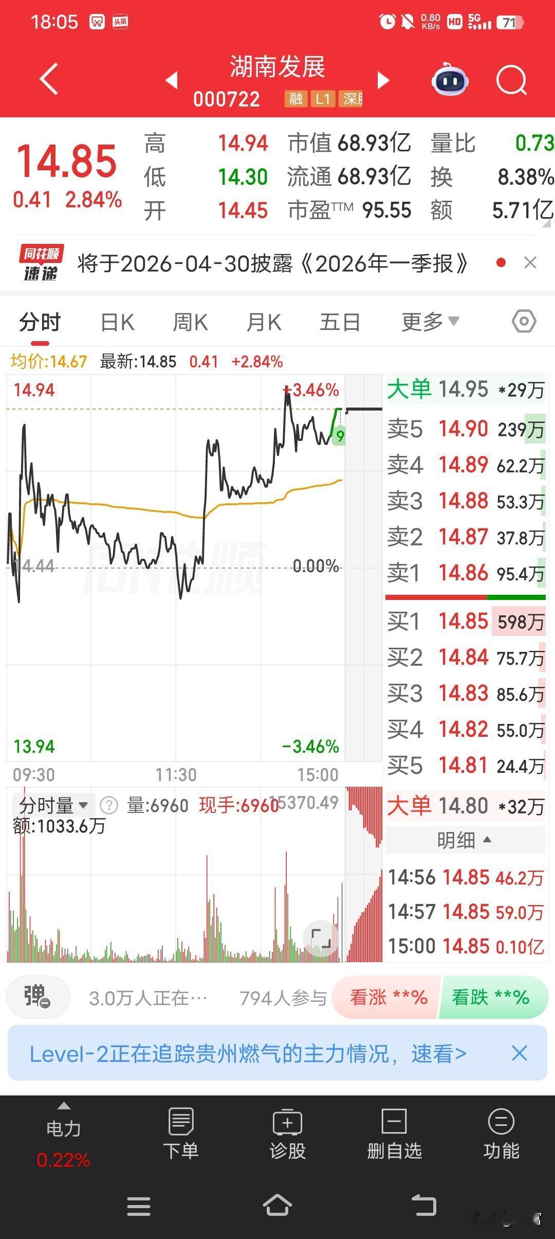 湖南发展这走势比较强。4月24日收盘报14.55元，跌了6.91%，主力净流出7