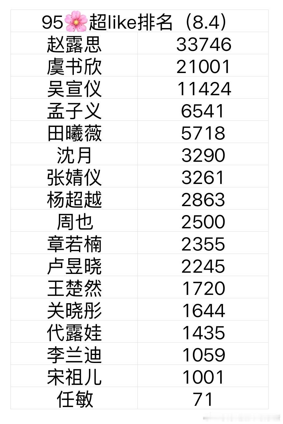 95花🌸最新超like排名 ​​​