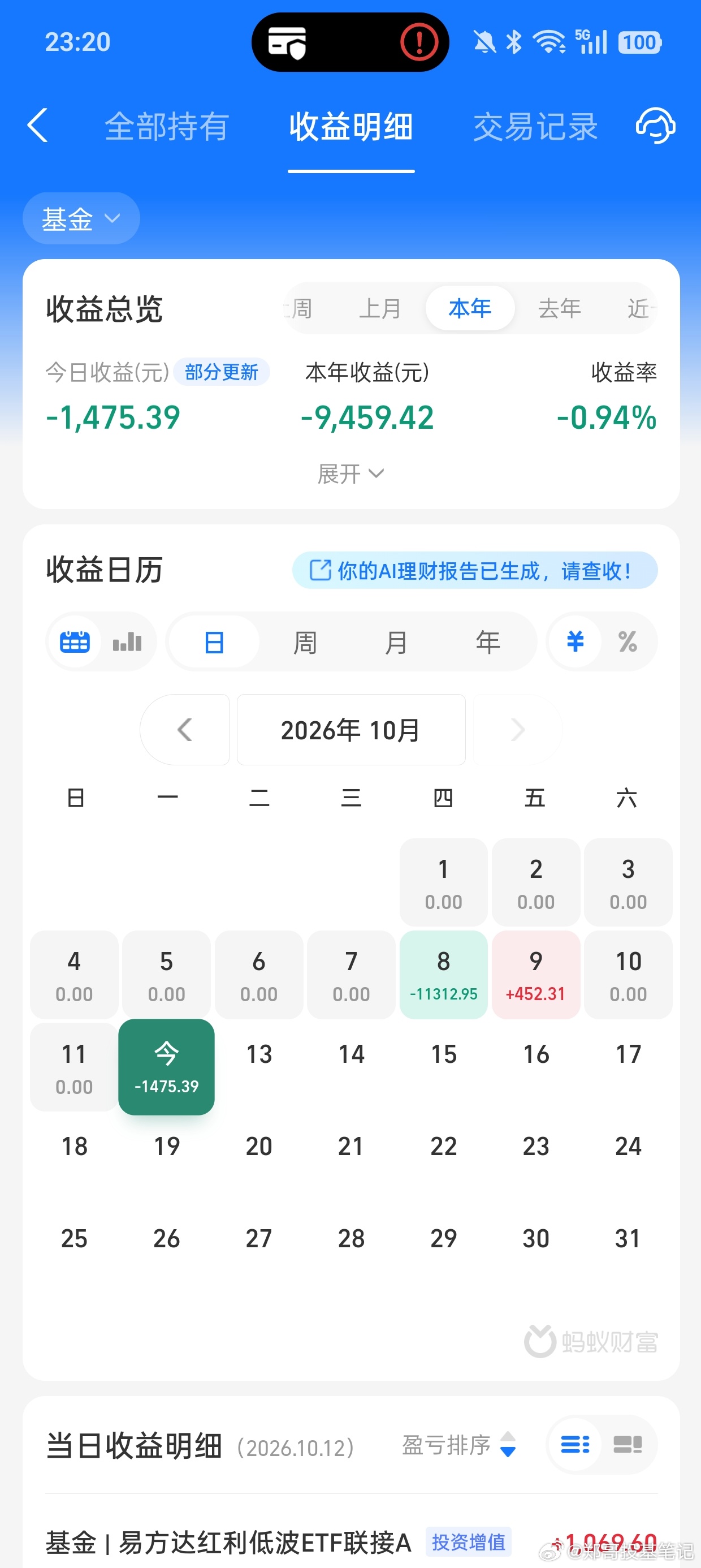 今天科技板块依旧大跌，半导体大跌2.39%，科创50大跌2.10%，人工智能大跌