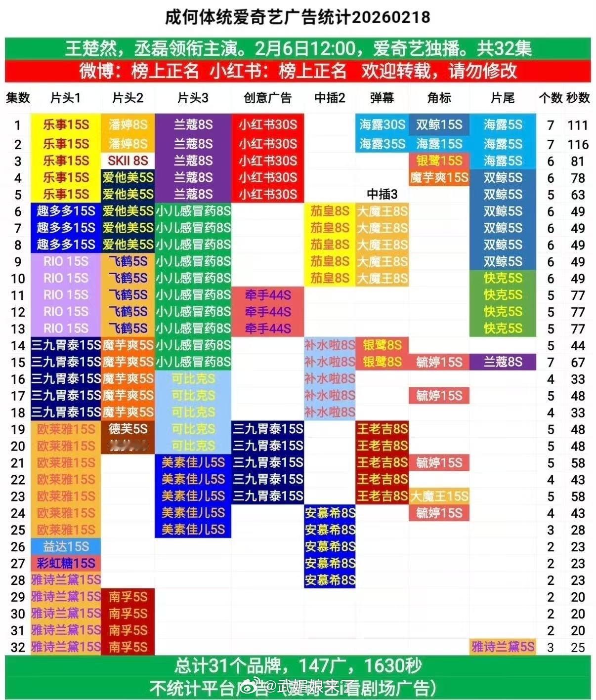 王楚然丞磊《成何体统》全集有广，开年大捷！ 