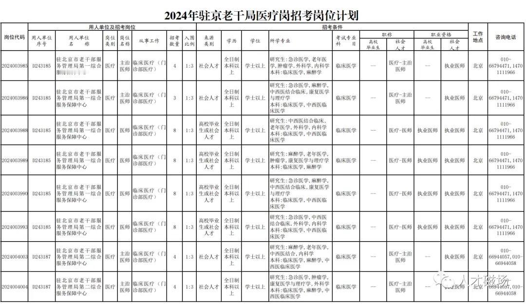 249人！驻京老干部管理局医疗岗位招聘，主治医师58名、医师191名。博士免笔试