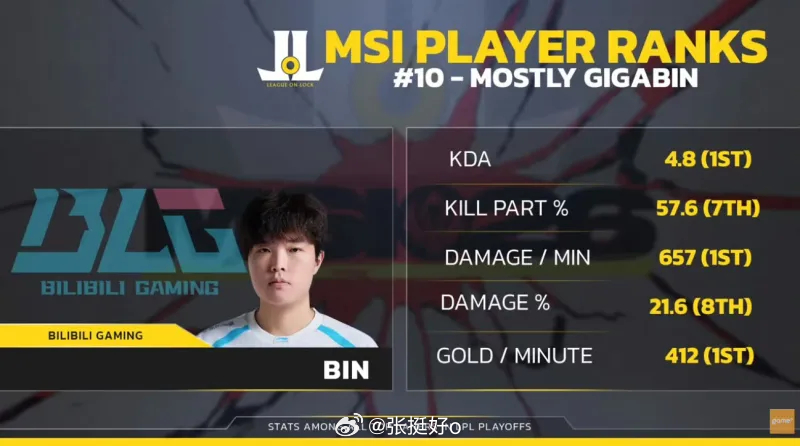 英雄联盟 外媒选MSI十大选手：Knight第一、Bin第十，bin被严重低估了