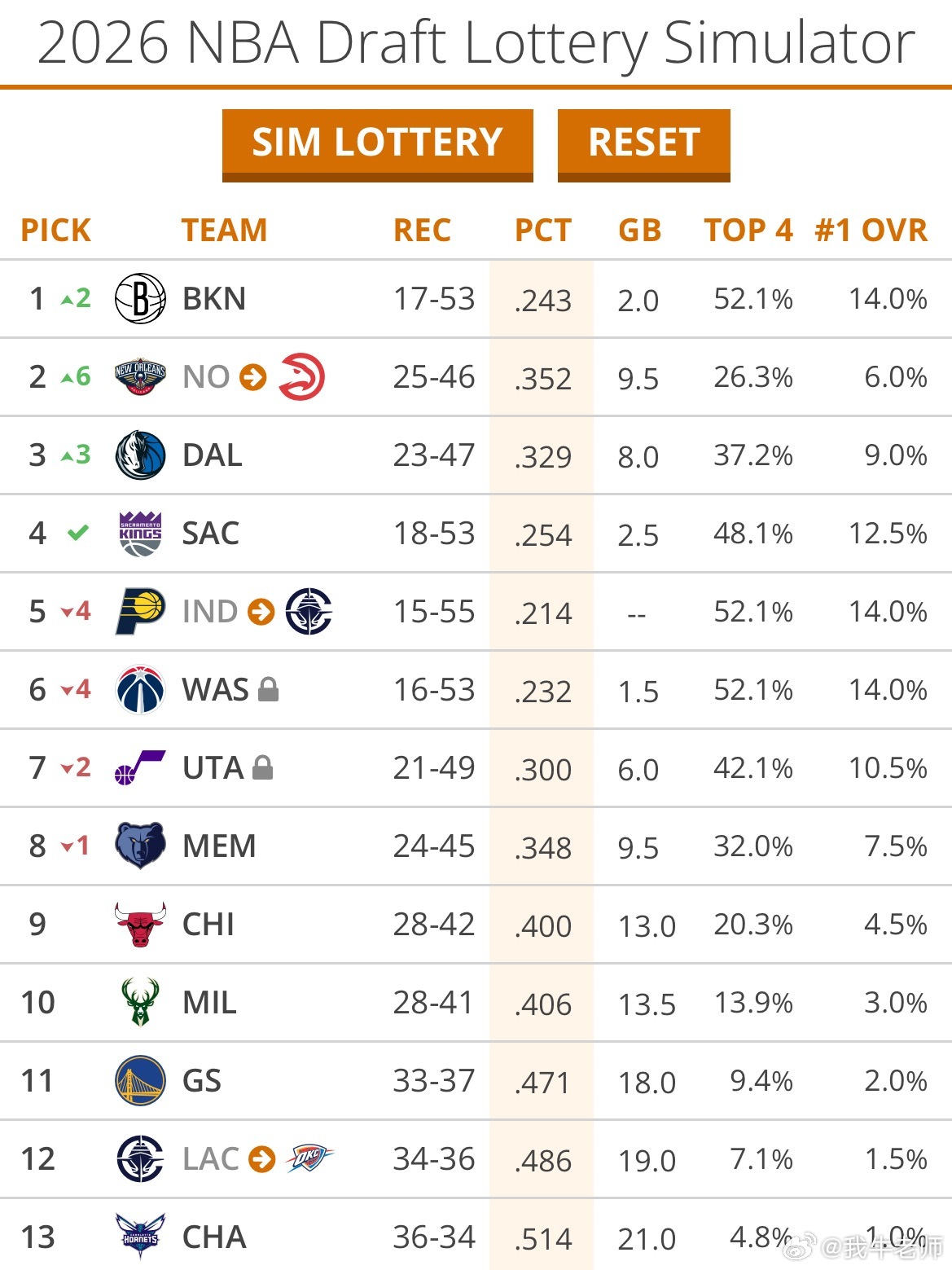 MFFL 无论哪个实现，我都会好开心！快船vs独行侠丁彦雨航退役NBA状元热门疯