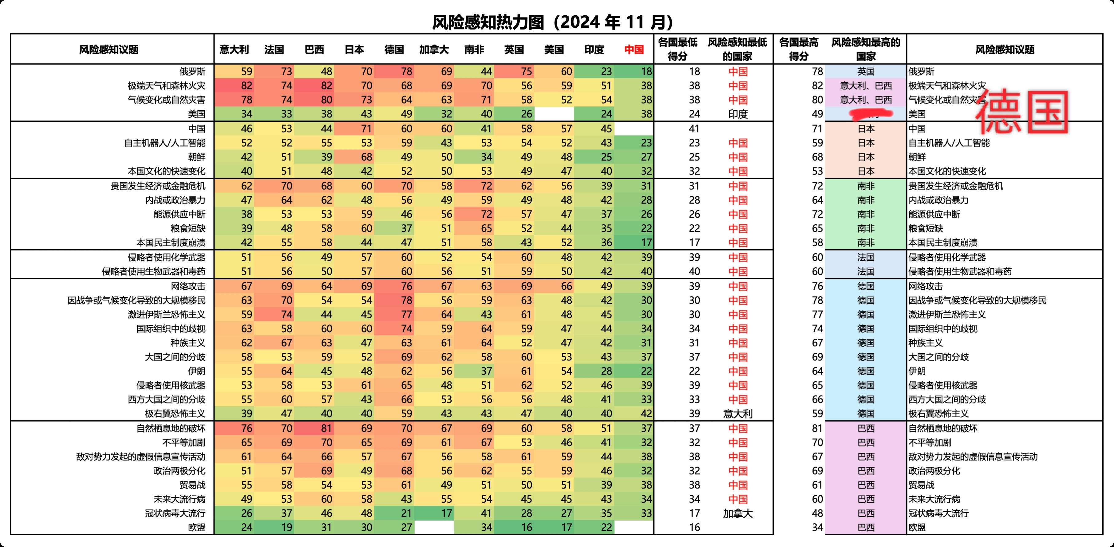 33个议题，德国有18项是严重担忧。三德子很清楚自己就是大棋局下被分尸的肥肉，这