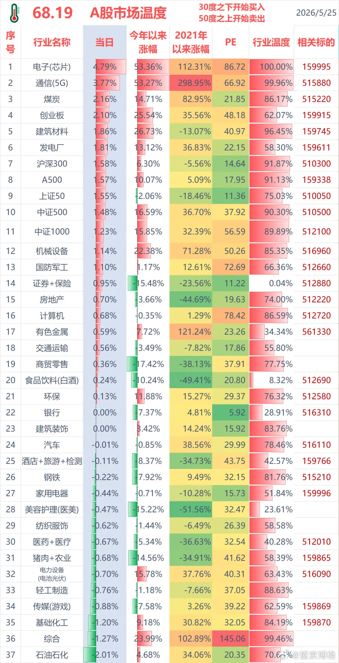 A股两大板块爆发中芯国际20cm涨停 聊几句行情和感受：（1）ETF实盘账户，今